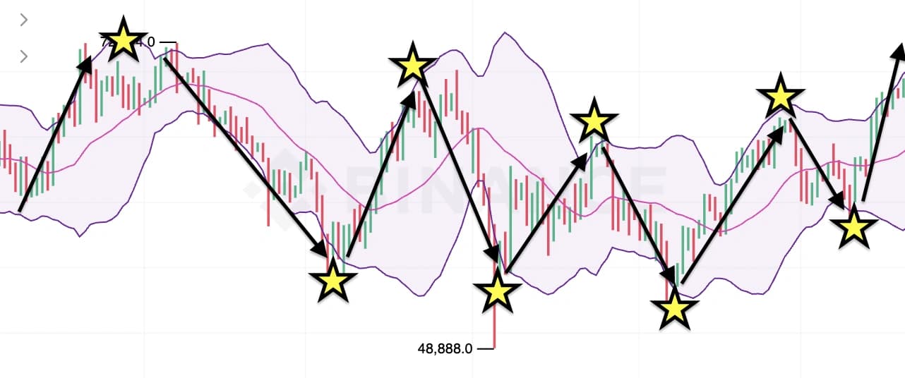 Bollinger Bands Chart