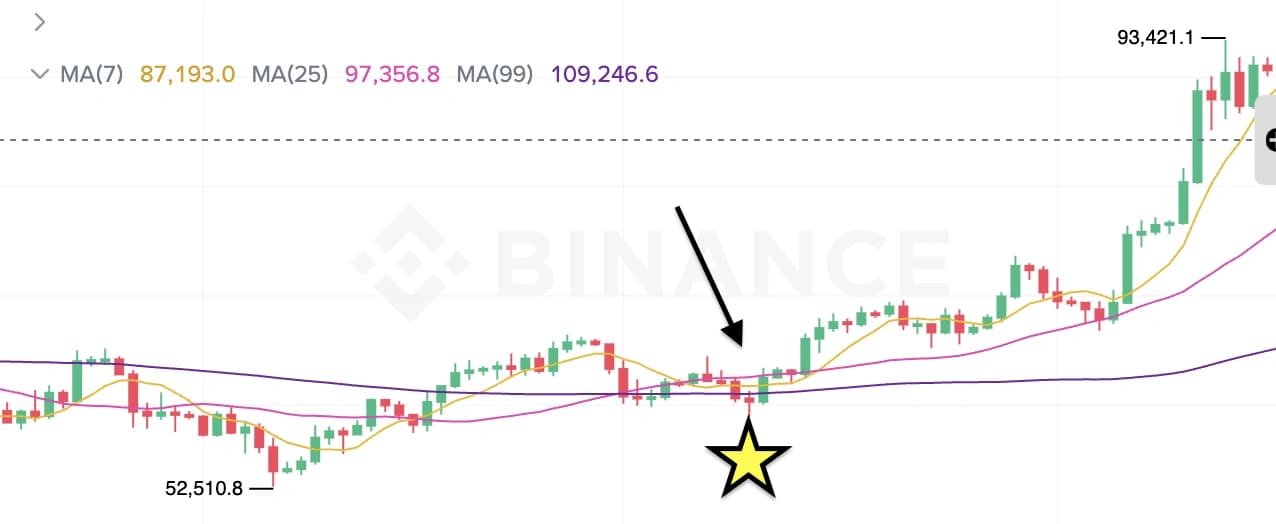 Moving Average Chart